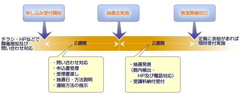 抽選方法